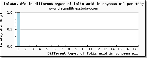 folic acid in soybean oil folate, dfe per 100g